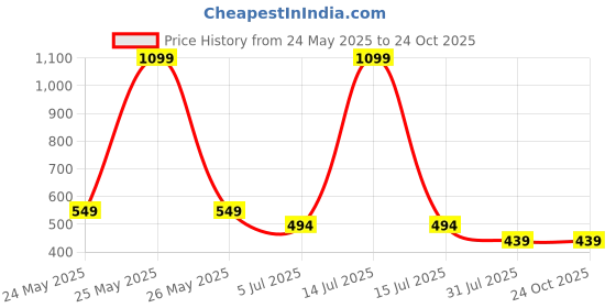myntra.com Cantabil Girls Floral Pockets T-shirt cantabil Price History Graph from 24 May 2025 to 23 Oct 2025