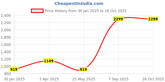 myntra.com Cantabil Girls Floral Pullover cantabil Price History Graph from 30 Jan 2025 to 26 Oct 2025