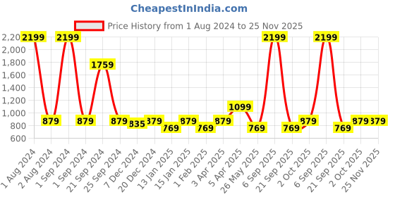 myntra.com Cantabil Girls Geometric Self Design Acrylic Pullover cantabil Price History Graph from 1 Aug 2024 to 25 Nov 2025