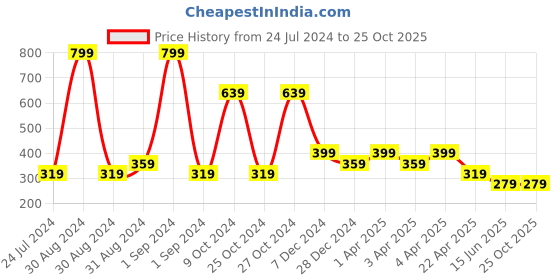 myntra.com Cantabil Girls Graphic Printed T-shirt cantabil Price History Graph from 24 Jul 2024 to 24 Oct 2025