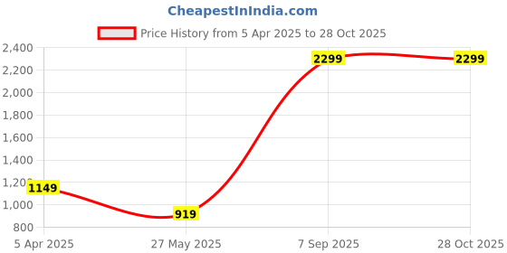 myntra.com Cantabil Girls Hooded Sweatshirt cantabil Price History Graph from 5 Apr 2025 to 28 Oct 2025