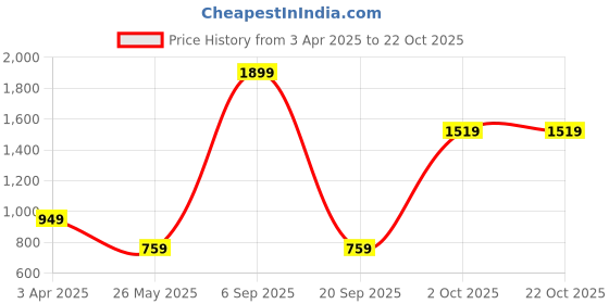 myntra.com Cantabil Girls Printed Sweatshirt cantabil Price History Graph from 3 Apr 2025 to 21 Oct 2025