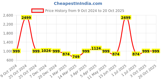 myntra.com Cantabil Girls Regular Fit Light Fade Stretchable Cotton Jeans cantabil Price History Graph from 9 Oct 2024 to 19 Oct 2025
