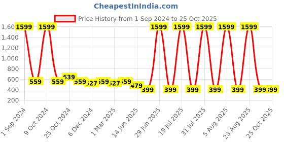 myntra.com Cantabil Girls Sea Green Denim Shorts cantabil Price History Graph from 1 Sep 2024 to 23 Oct 2025