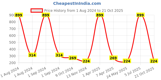 myntra.com Cantabil Girls Solid Cotton Regular Fit Mid-Rise Shorts cantabil Price History Graph from 1 Aug 2024 to 21 Oct 2025
