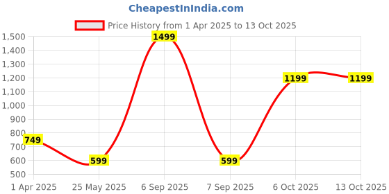 myntra.com Cantabil Girls Typography Printed Applique T-shirt cantabil Price History Graph from 1 Apr 2025 to 13 Oct 2025