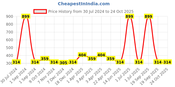 myntra.com Cantabil Girls Typography Printed Cotton T-Shirt cantabil Price History Graph from 30 Jul 2024 to 23 Oct 2025