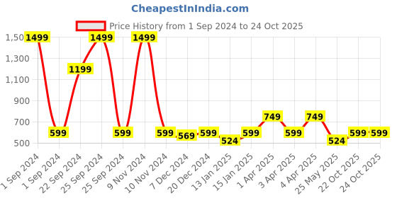 myntra.com Cantabil Girls Typography Printed Fleece Pullover cantabil Price History Graph from 1 Sep 2024 to 24 Oct 2025
