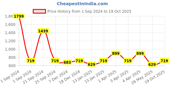 myntra.com Cantabil Girls Typography Printed Hooded Fleece Pullover cantabil Price History Graph from 1 Sep 2024 to 19 Oct 2025