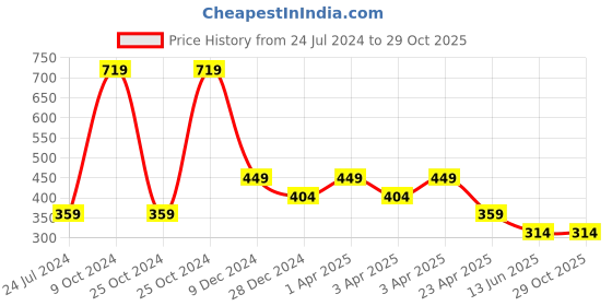 myntra.com Cantabil Girls Typography Printed T-shirt cantabil Price History Graph from 24 Jul 2024 to 29 Oct 2025