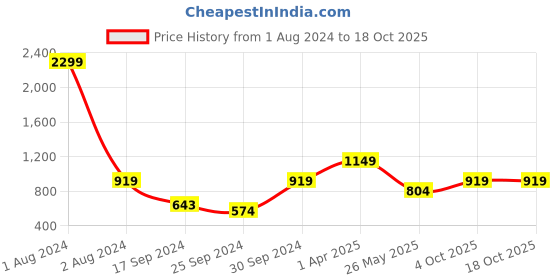 myntra.com Cantabil Graphic Printed Fleece Pullover Sweatshirt cantabil Price History Graph from 1 Aug 2024 to 18 Oct 2025