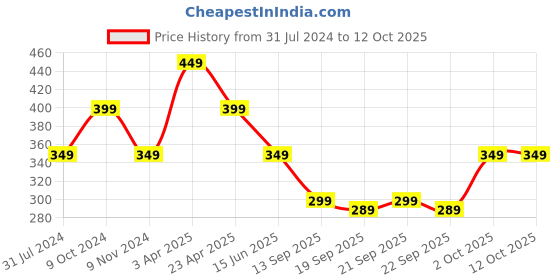myntra.com Cantabil Graphic Printed Regular Fit T-shirt cantabil Price History Graph from 31 Jul 2024 to 12 Oct 2025