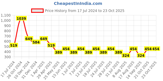 myntra.com Cantabil Graphic Printed Round Neck Casual T-shirt cantabil Price History Graph from 17 Jul 2024 to 23 Oct 2025