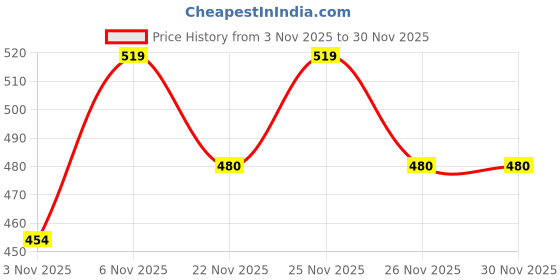 myntra.com Cantabil Graphic Printed Round Neck Cotton Regular Fit T-shirt cantabil Price History Graph from 3 Nov 2025 to 29 Nov 2025