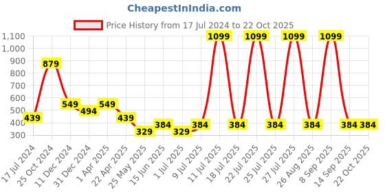myntra.com Cantabil Graphic Printed Round Neck Cotton T-shirt cantabil Price History Graph from 17 Jul 2024 to 21 Oct 2025