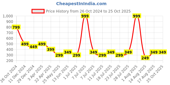 myntra.com Cantabil Graphic Printed Round Neck Half Sleeves Cotton T-Shirt cantabil Price History Graph from 26 Oct 2024 to 25 Oct 2025