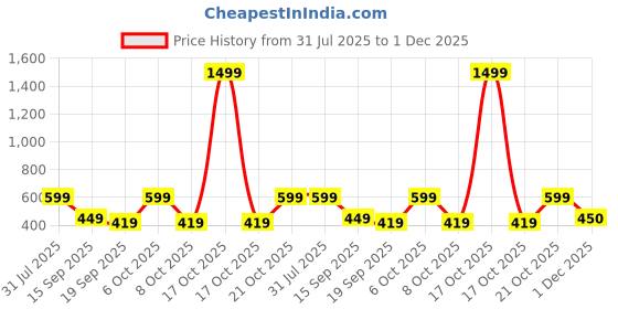 myntra.com Cantabil Graphic Printed Round Neck Regular Fit T-shirt cantabil Price History Graph from 31 Jul 2025 to 1 Dec 2025