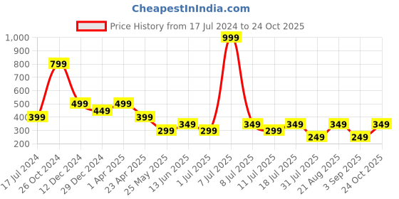 myntra.com Cantabil Graphic Printed Round Neck Short Sleeves Cotton T-shirt cantabil Price History Graph from 17 Jul 2024 to 24 Oct 2025