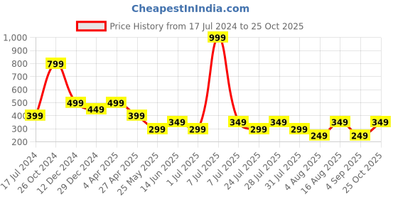myntra.com Cantabil Graphic Printed Round Neck Short Sleeves Cotton T-shirt cantabil Price History Graph from 17 Jul 2024 to 25 Oct 2025