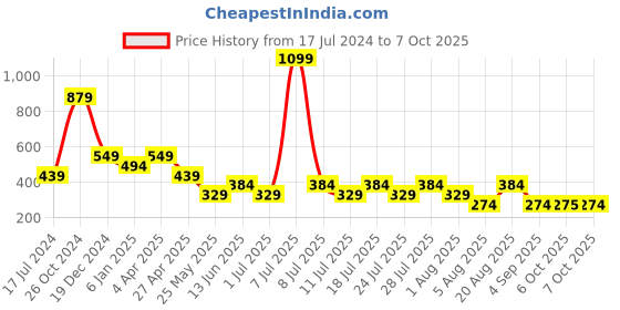 myntra.com Cantabil Graphic Printed Round Neck T-shirt cantabil Price History Graph from 17 Jul 2024 to 7 Oct 2025