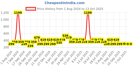 myntra.com Cantabil Graphic Printed Round Neck T-shirt cantabil Price History Graph from 1 Aug 2024 to 13 Oct 2025