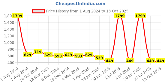 myntra.com Cantabil Green & Black Viscose Rayon Mandarin Collar Printed Tunic cantabil Price History Graph from 1 Aug 2024 to 13 Oct 2025