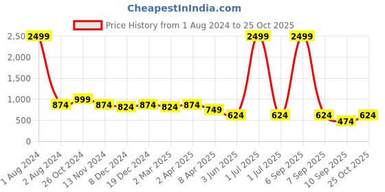 myntra.com Cantabil Green Ethnic Motifs Maxi Dress cantabil Price History Graph from 1 Aug 2024 to 25 Oct 2025