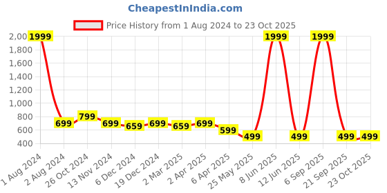 myntra.com Cantabil Green Floral Dress cantabil Price History Graph from 1 Aug 2024 to 23 Oct 2025