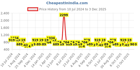 myntra.com Cantabil Grid Tattersall Checks Formal Shirt cantabil Price History Graph from 10 Jul 2024 to 3 Dec 2025