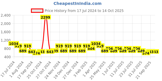 myntra.com Cantabil Grid Tattersall Checks Formal Shirt cantabil Price History Graph from 17 Jul 2024 to 14 Oct 2025