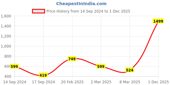 myntra.com Cantabil Half Sleeve Cotton Polo T-shirt cantabil Price History Graph from 14 Sep 2024 to 1 Dec 2025