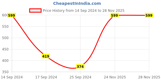 myntra.com Cantabil Half Sleeve Cotton Polo T-shirt cantabil Price History Graph from 14 Sep 2024 to 28 Nov 2025