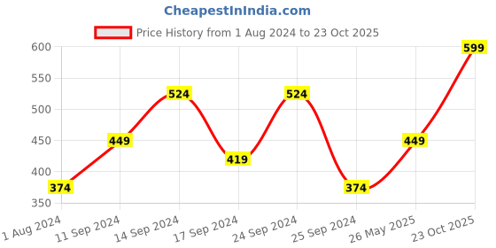 myntra.com Cantabil Half Sleeve Cotton Polo T-shirt cantabil Price History Graph from 1 Aug 2024 to 23 Oct 2025