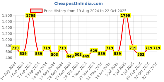 myntra.com Cantabil Half Sleeve Cotton Polo T-shirt cantabil Price History Graph from 19 Aug 2024 to 20 Oct 2025
