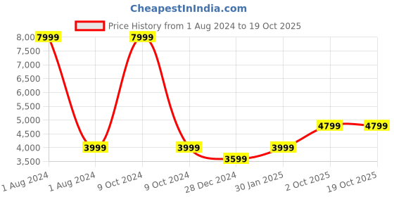 myntra.com Cantabil Hard Sided Medium Trolley Suitcase cantabil Price History Graph from 1 Aug 2024 to 18 Oct 2025