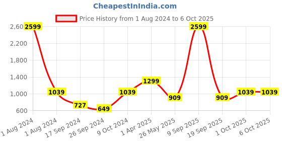 myntra.com Cantabil Hooded Front Open Sweatshirt cantabil Price History Graph from 1 Aug 2024 to 4 Oct 2025