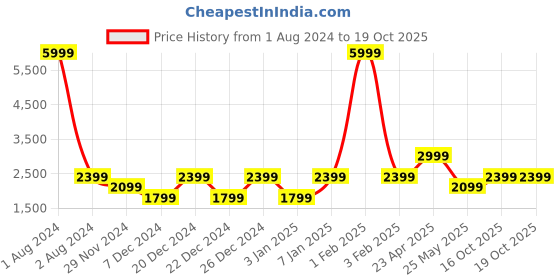 myntra.com Cantabil Hooded Lightweight Longline Bomber Jacket cantabil Price History Graph from 1 Aug 2024 to 18 Oct 2025