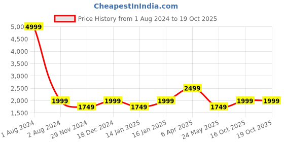 myntra.com Cantabil Hooded Lightweight Padded Jacket cantabil Price History Graph from 1 Aug 2024 to 16 Oct 2025