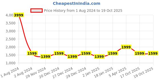 myntra.com Cantabil Hooded Lightweight Padded Jacket cantabil Price History Graph from 1 Aug 2024 to 18 Oct 2025