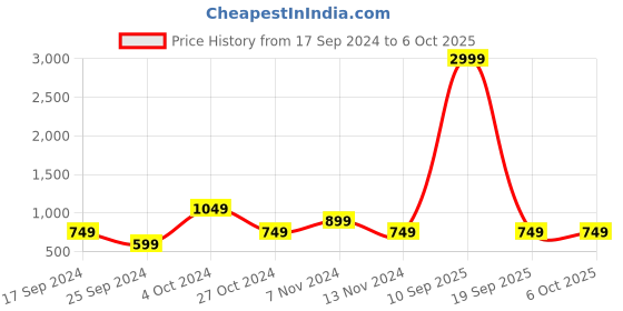 myntra.com Cantabil Hooded Long Sleeves Fleece Front-Open Sweatshirt cantabil Price History Graph from 17 Sep 2024 to 4 Oct 2025