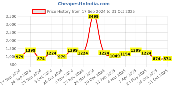 myntra.com Cantabil Hooded Wool Sweatshirt cantabil Price History Graph from 17 Sep 2024 to 31 Oct 2025