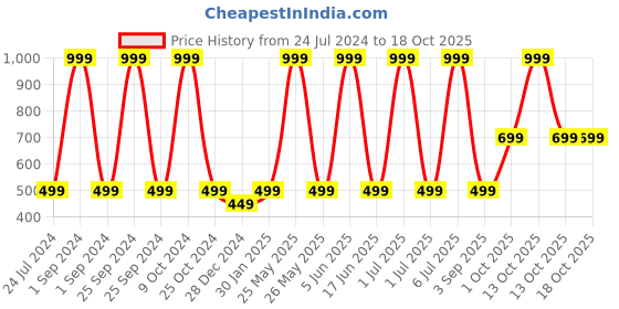 myntra.com Cantabil Impulse Long Lasting Eau De Toilette - 10ml cantabil Price History Graph from 24 Jul 2024 to 17 Oct 2025