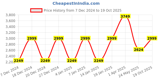 myntra.com Cantabil Lightweight Bomber Jacket cantabil Price History Graph from 7 Dec 2024 to 19 Oct 2025