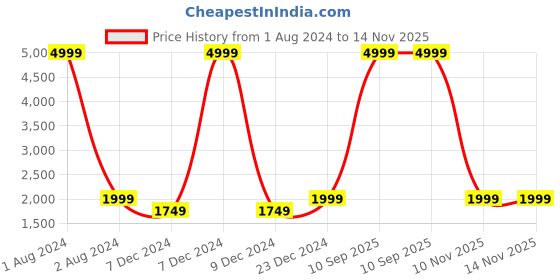 myntra.com Cantabil Lightweight Hooded Padded Jacket cantabil Price History Graph from 1 Aug 2024 to 14 Nov 2025