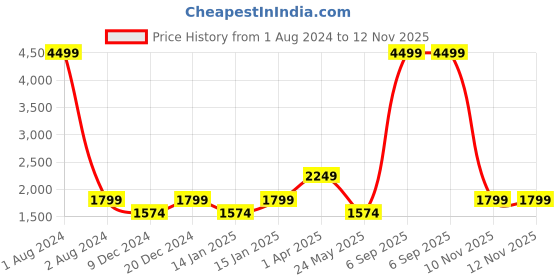 myntra.com Cantabil Lightweight Mock Collar Puffer Jacket cantabil Price History Graph from 1 Aug 2024 to 12 Nov 2025