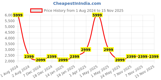myntra.com Cantabil Lightweight Quilted Jacket cantabil Price History Graph from 1 Aug 2024 to 15 Nov 2025