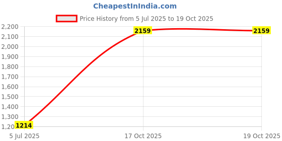myntra.com Cantabil Long Sleeves Cotton Shirt cantabil Price History Graph from 5 Jul 2025 to 19 Oct 2025