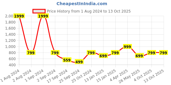 myntra.com Cantabil Long Sleeves Fleece Pullover cantabil Price History Graph from 1 Aug 2024 to 12 Oct 2025