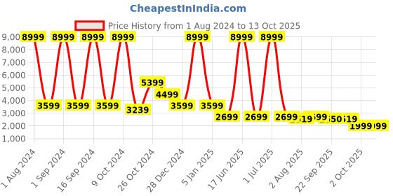 myntra.com Cantabil Long Sleeves Notched Lapel Single-Breasted Casual Blazer cantabil Price History Graph from 1 Aug 2024 to 12 Oct 2025