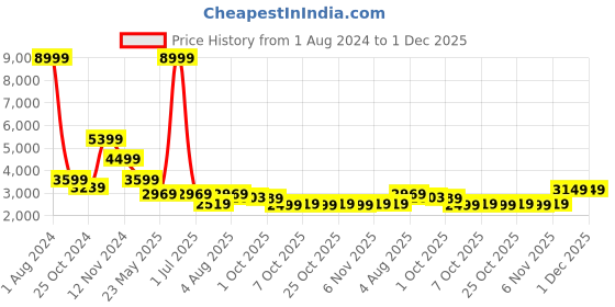 myntra.com Cantabil Long Sleeves Notched Lapel Single-Breasted Casual Blazer cantabil Price History Graph from 1 Aug 2024 to 30 Nov 2025